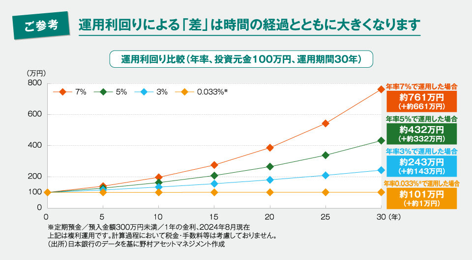 ご参考：運用利回りによる「差」は時間の経過とともに大きくなります