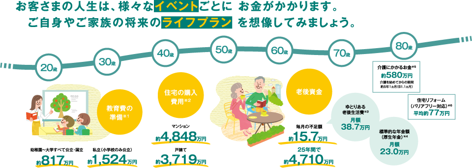 お客さまの人生は、様々なイベントごとにお金がかかります。ご自身やご家族の将来のライフプランを想像してみましょう。